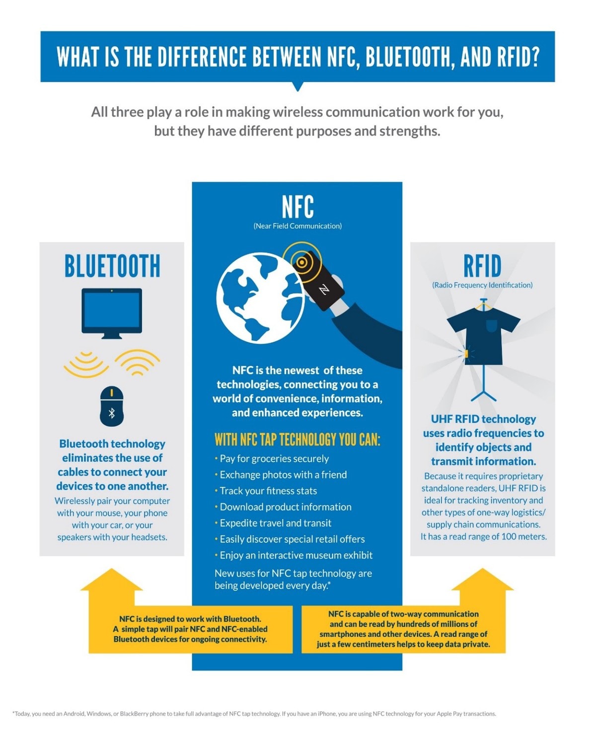 difference between NFC tags, bluetooth and RFID